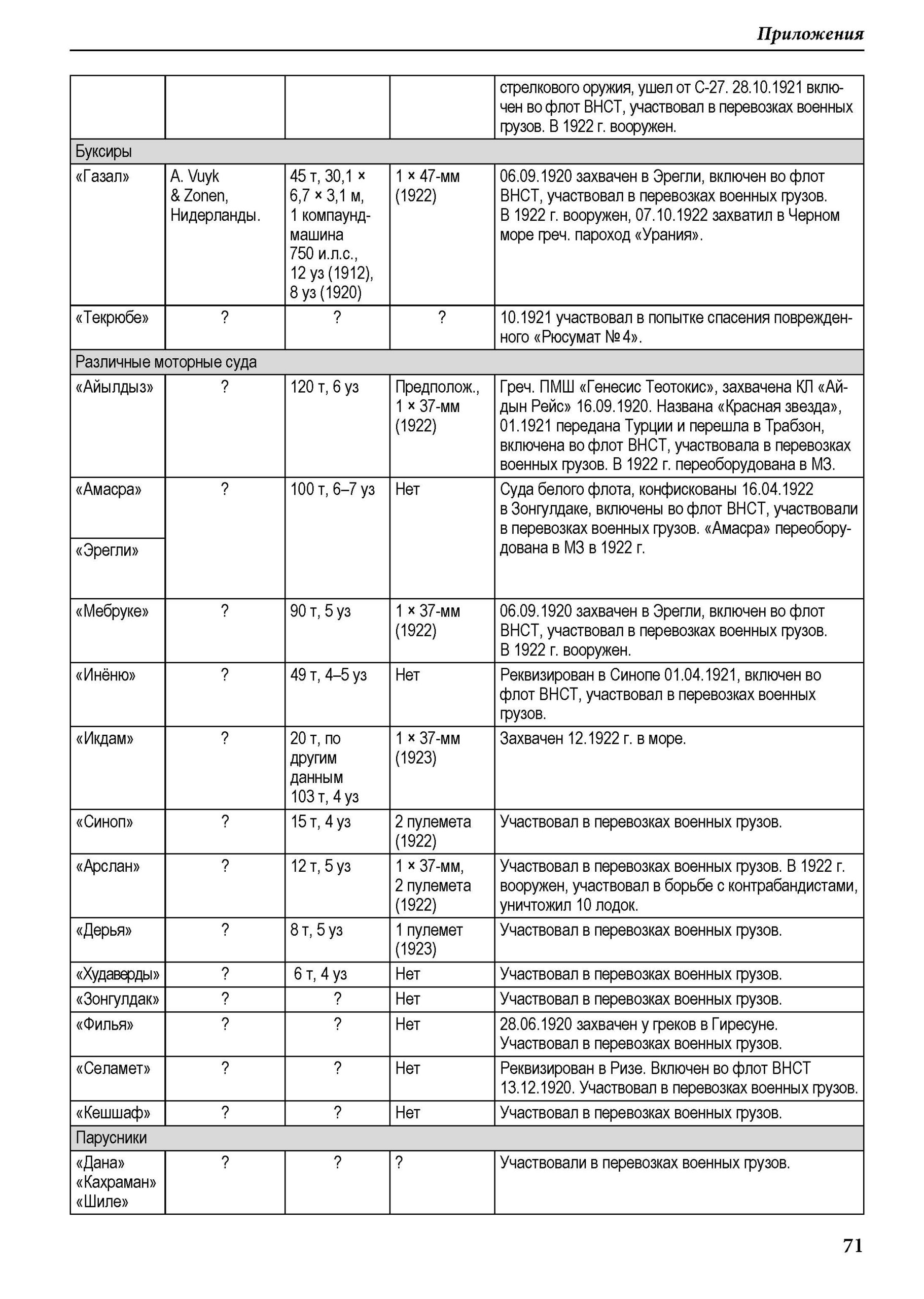 Советско-турецкое военно-морское сотрудничество в 1920-1923гг. — Издания  Фонда 